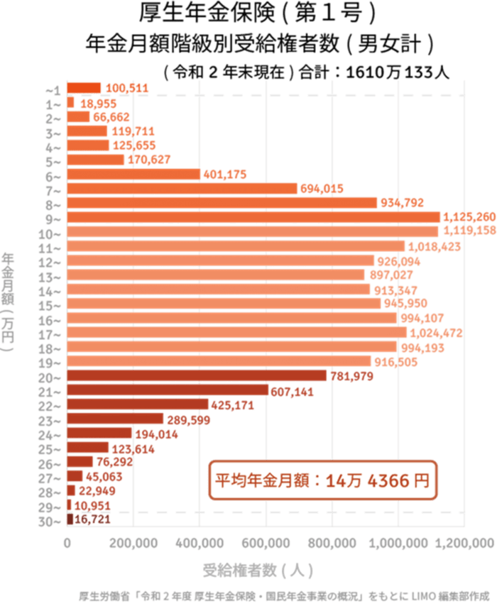出所：厚生労働省年金局「令和2年度　厚生年金・国民年金事業の概況」をもとにLIMO編集部作成