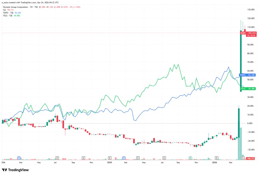 出所：TradingView（Olympicグループ 8289 および PPIH 7532 週足チャート）