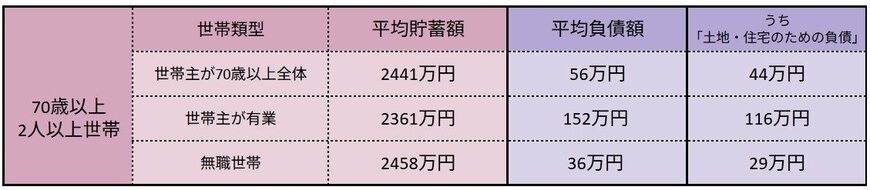 出所：総務省統計局「家計調査 貯蓄・負債編　第８-10表＜貯蓄・負債＞貯蓄及び負債の1世帯当たり現在高　（高齢者のいる世帯）世帯主の就業状態別」をもとに筆者作成