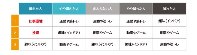 出所：コロナ禍で変わったお金と時間の使い方に関する調査より（株式会社Fan）