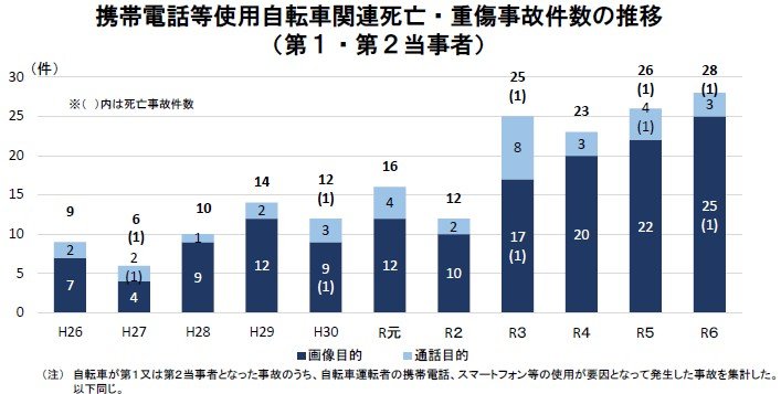 出所：警察庁交通局「令和6年における交通事故の発生状況について」
