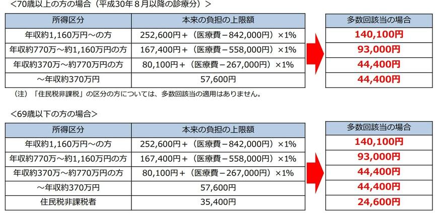 出所：厚生労働省「高額療養費制度を利用される皆さまへ」
