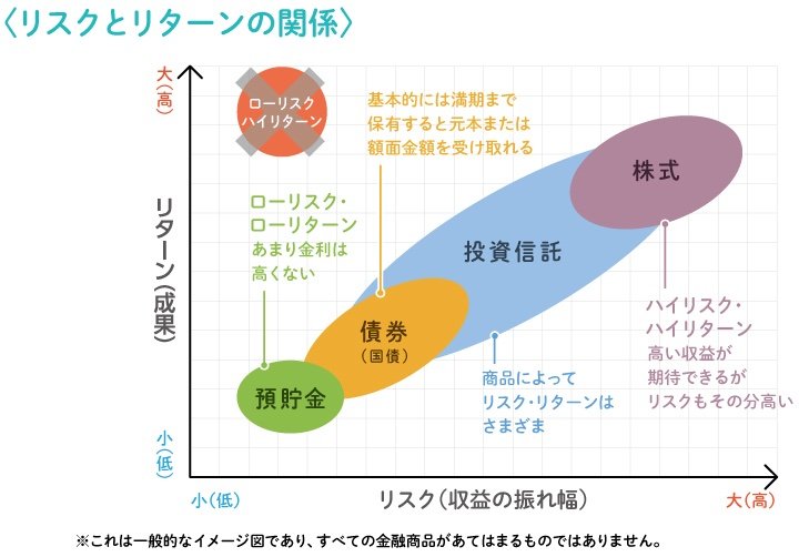 日本証券業協会「リスクとリターン」