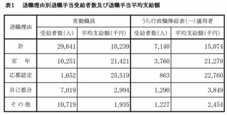 【出典】内閣官房「退職手当の支給状況（令和2年度退職者）」