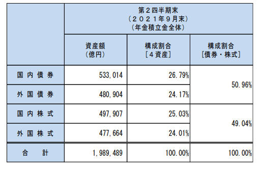 【出典】GPIF「2021年度第2四半期運用状況（速報） 」