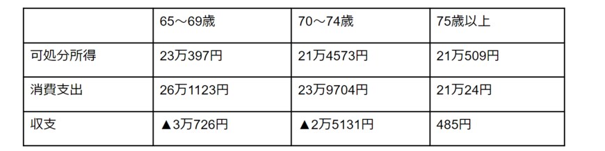 出所：総務省「家計調査年報（家計収支編）2021年家計の概要」より筆者作成
