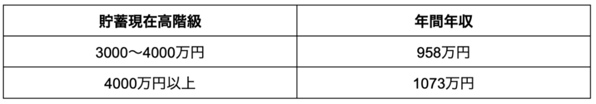 出所：総務省統計局「家計調査報告（貯蓄・負債編）－2022年平均結果－（二人以上の世帯）」を参考に筆者作成