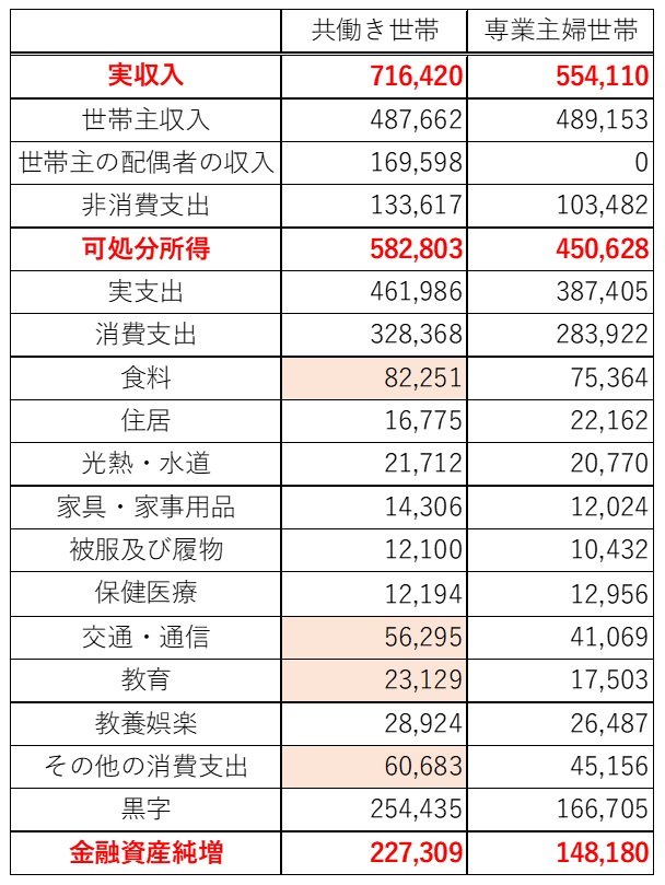 出所：総務省の「家計調査報告（家計収支編）2020年度」を基に筆者作成