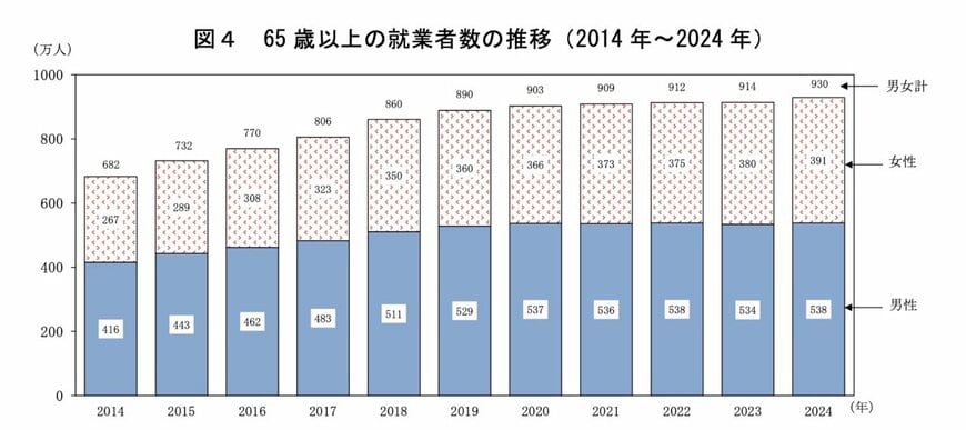 出所：総務省「統計からみた我が国の高齢者－「敬老の日」にちなんで－」