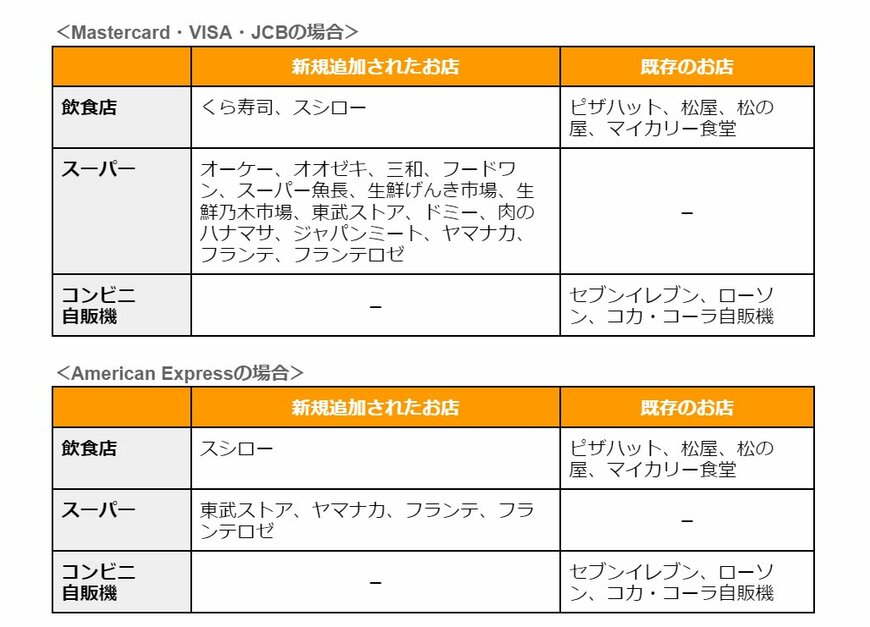 出所：三菱UFJカードのホームページをもとに筆者作成