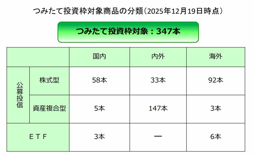 出所：金融庁「つみたて投資枠対象商品の分類（2025年12月19日時点）」