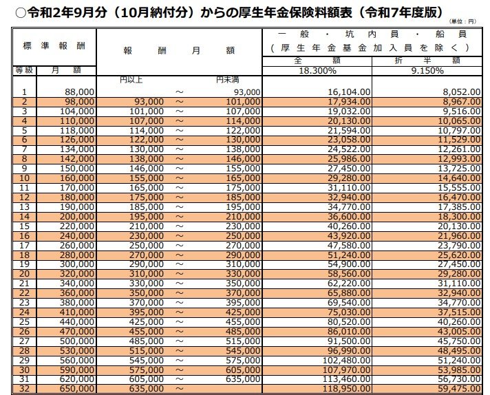 出所：日本年金機構「令和2年9月分（10月納付分）からの厚生年金保険料額表（令和7年度版）」