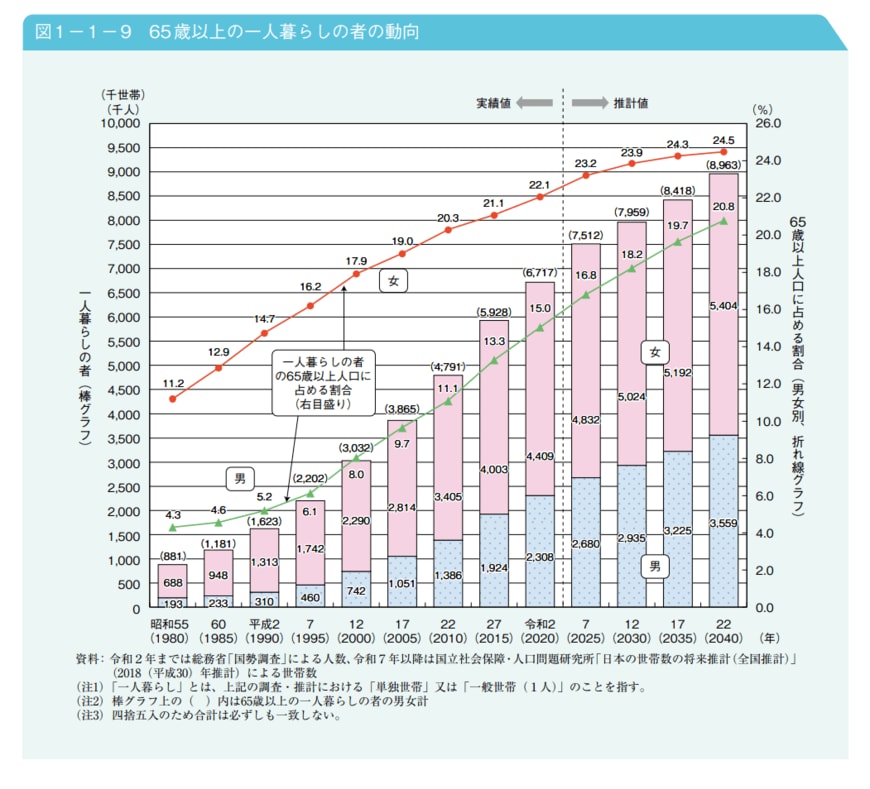 出所：内閣府「令和4年版高齢社会白書（全体版）」