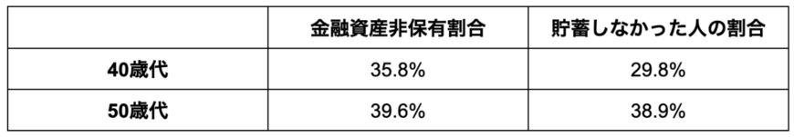 出所：金融広報中央委員会「家計の金融行動に関する世論調査」をもとに筆者作成