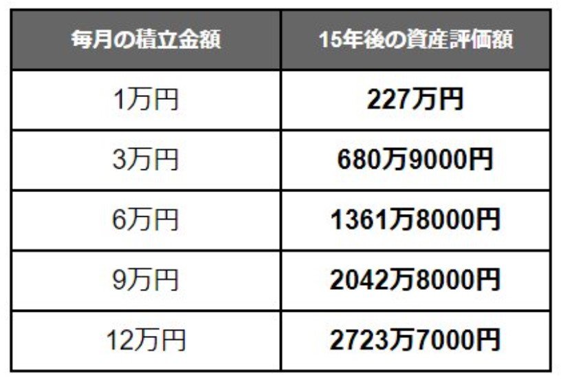 出所：金融庁「つみたてシミュレーター」をもとにLIMO編集部作成