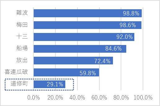 出所：田辺三菱製薬株式会社「大阪および大阪・道修町（どしょうまち）に関する調査2023」（PRTIMES）