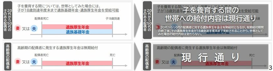 出所：厚生労働省「遺族年金制度等の見直しについて」