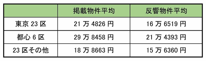 出所： LIFULL HOME’Sマーケットレポート「2024年4月 賃貸 首都圏版」をもとに筆者作成