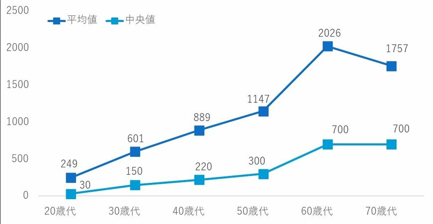 出所：金融広報中央委員会「家計の金融行動に関する世論調査［二人以上世帯調査］」を参考に筆者作成
