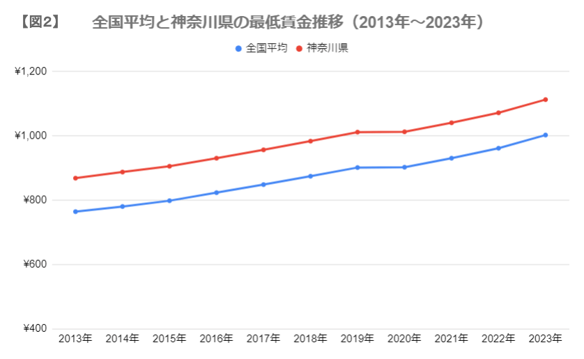 出所：厚生労働省「平成14年度から令和３年度までの地域別最低賃金改定状況」をもとに筆者作成