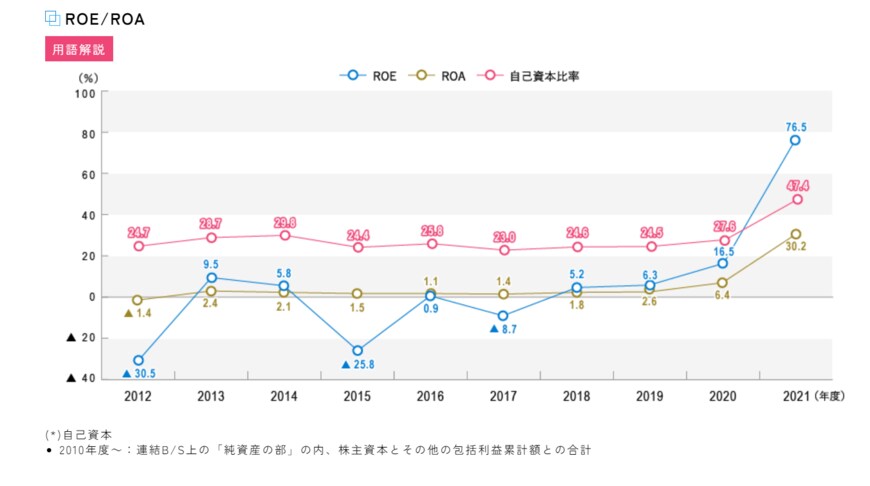 出所：株式会社商船三井「財務データ」