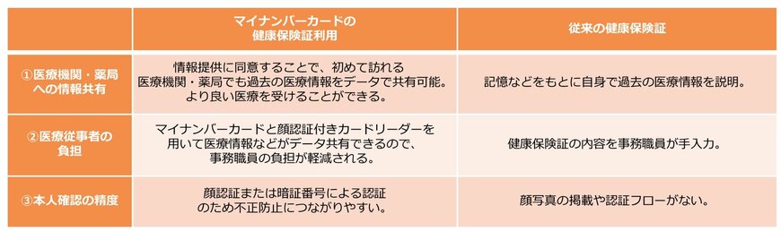 出所：厚生労働省「マイナンバーカードの健康保険証利用のメリット」