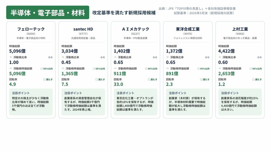 半導体・電子部品・材料の新規採用候補（本命テーマ・試算）