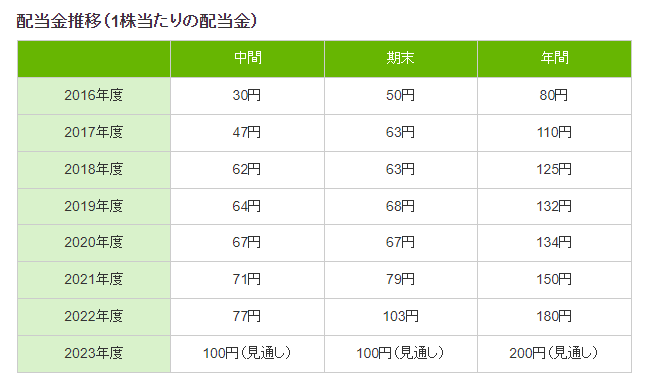 出所：三菱商事株式会社「配当情報」