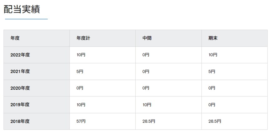 出所：日産自動車株式会社「配当情報」