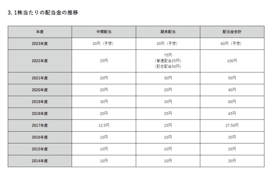 出所：株式会社資生堂「1株あたりの配当推移」