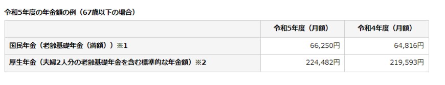 出所：日本年金機構「令和5年4月分からの年金額等について」