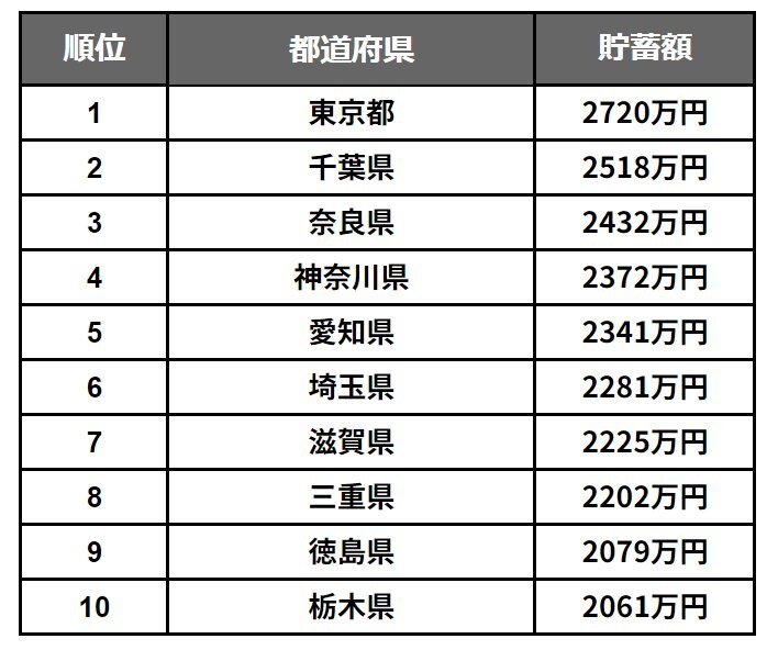 出所：総務省統計局「家計調査報告（貯蓄・負債編）－2023年平均結果－（二人以上の世帯）都市階級・地方・都道府県庁所在地別貯蓄及び負債の1世帯当たり現在高」をもとにLIMO編集部作成