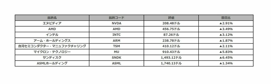 米半導体株値動き一覧