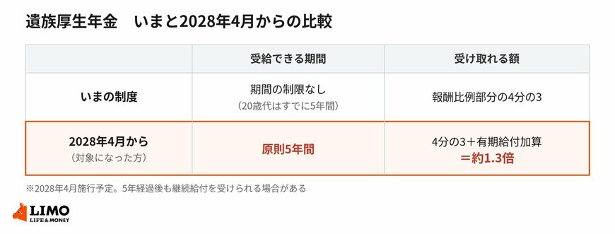 見直しでは期間が変わるだけでなく、額にも加算が上乗せされます