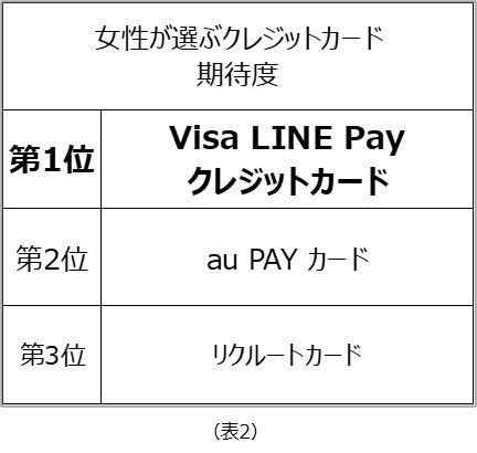 女性が選ぶクレジットカード期待度ランキング（出典：　㈱こどもりびんぐ　ウーマンリサーチの調査より）