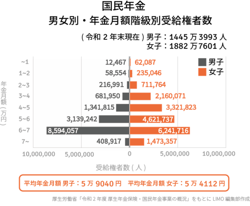 出所：厚生労働省「令和2年度　厚生年金・国民年金事業の概況」をもとにLIMO編集部作成