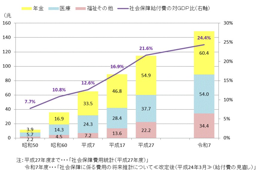 出典：国税庁「[国の財政]　歳出～社会保障関係費～ | 税の学習コーナー」より抜粋