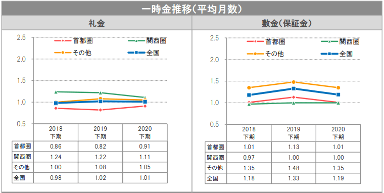 公益財団法人日本賃貸住宅管理協会「日管協短観」
