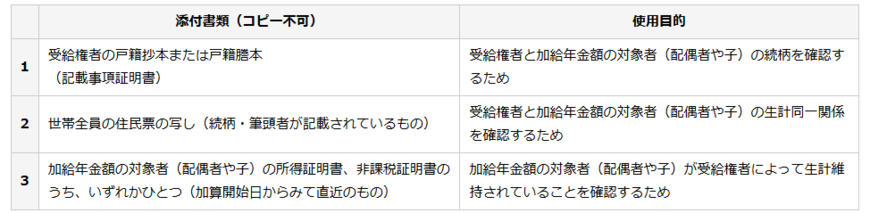 出所:日本年金機構「加給年金額を受けられるようになったとき」