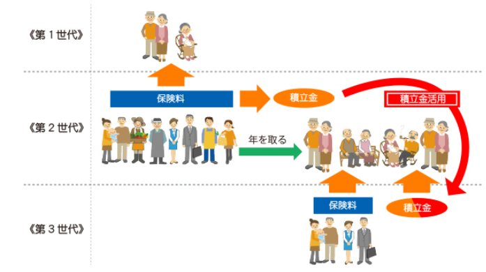 出所:厚生労働省「積立金の役割」