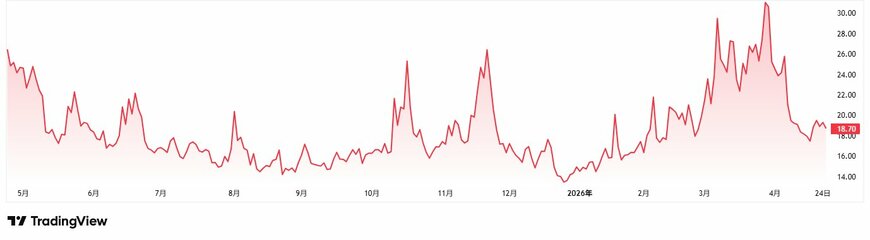 Tradingview（VIX指数）