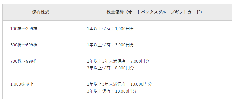 出所：オートバックスセブン「配当金・株主優待」