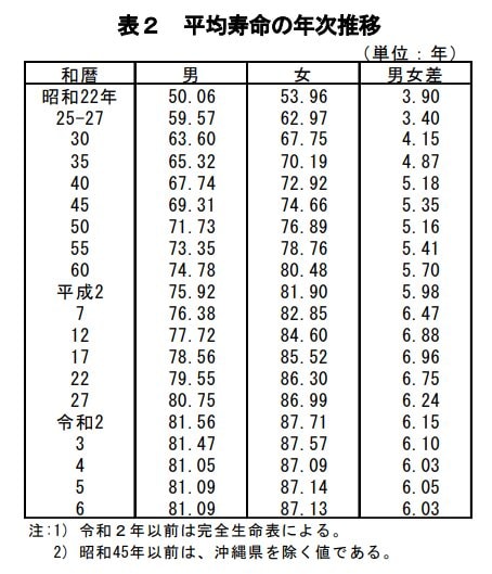 出所：厚生労働省「令和6年簡易生命表の概況」
