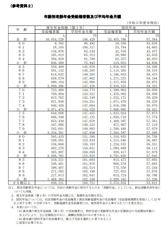 出所：厚生労働省年金局「令和5年度厚生年金保険・国民年金事業の概況」