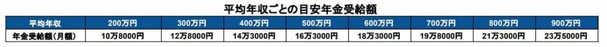 出所：厚生労働省「公的年金シミュレーター」を基に筆者作成