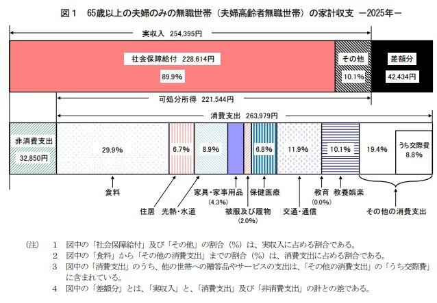 出所：総務省「家計調査報告 家計収支編 2025年（令和7年）平均結果の概要」