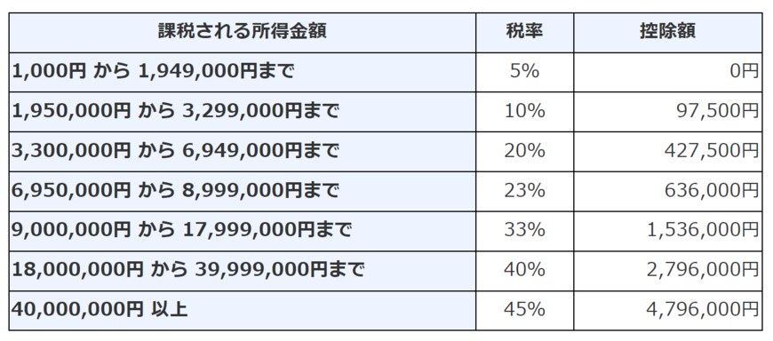 出所：国税庁「No.2260 所得税の税率」
