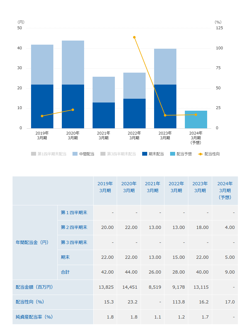 出所：株式会社オリエンタルランド「配当金」