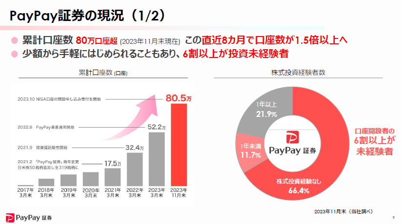 出所：PayPay証券株式会社提供　PayPay資産運用説明会資料