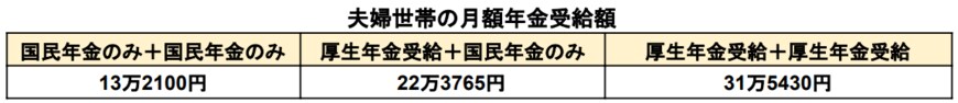 出所：厚生労働省「令和5年度の年金額改定について」をもとに筆者作成